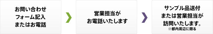 お問い合わせは下記フォームに記入していただくか、弊社までお電話ください。営業担当者が後程ご連絡いたします。